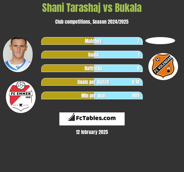 Shani Tarashaj vs Bukala h2h player stats