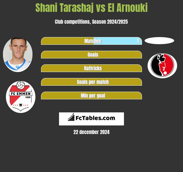 Shani Tarashaj vs El Arnouki h2h player stats