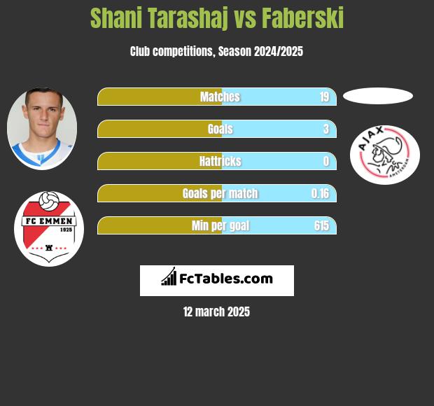 Shani Tarashaj vs Faberski h2h player stats