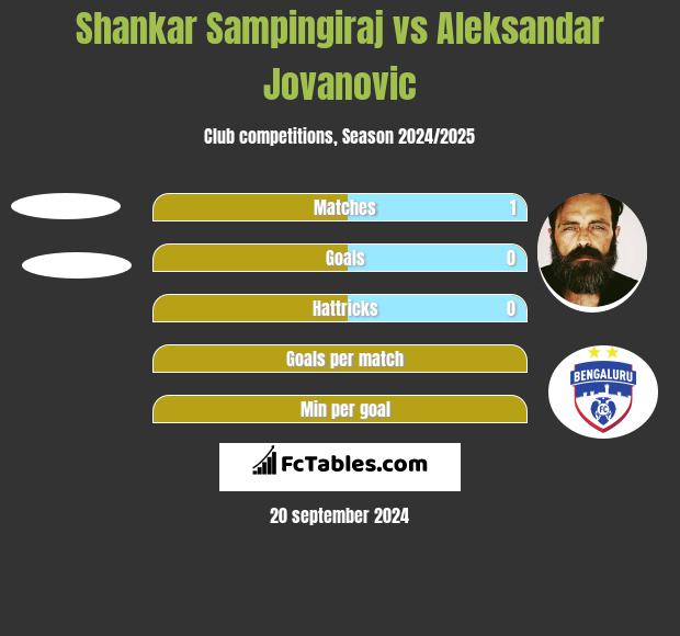 Shankar Sampingiraj vs Aleksandar Jovanovic h2h player stats