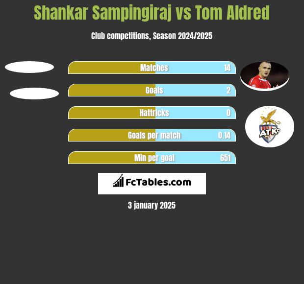 Shankar Sampingiraj vs Tom Aldred h2h player stats