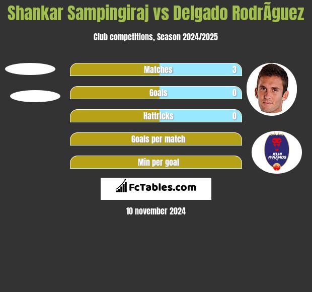 Shankar Sampingiraj vs Delgado RodrÃ­guez h2h player stats