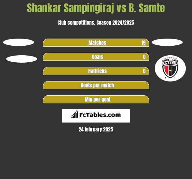 Shankar Sampingiraj vs B. Samte h2h player stats