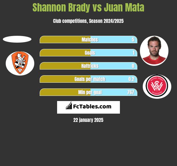 Shannon Brady vs Juan Mata h2h player stats