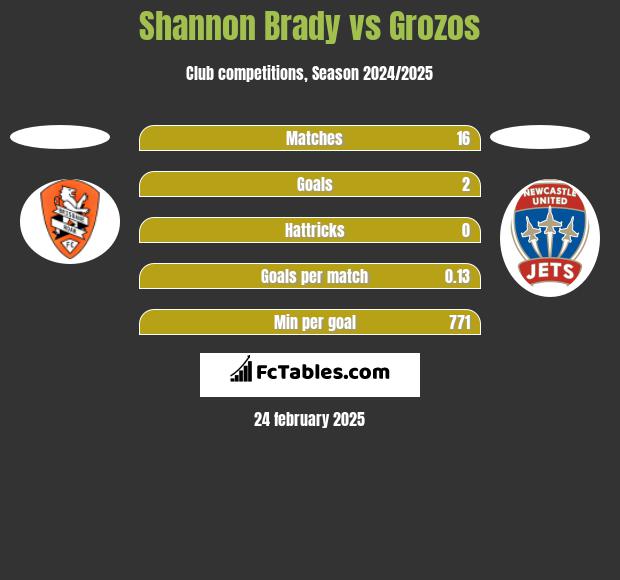 Shannon Brady vs Grozos h2h player stats