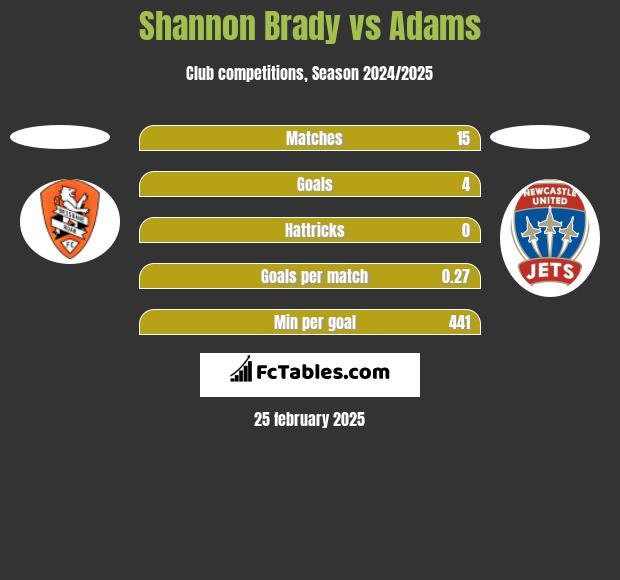 Shannon Brady vs Adams h2h player stats