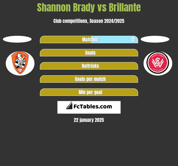 Shannon Brady vs Brillante h2h player stats