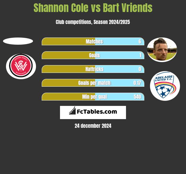 Shannon Cole vs Bart Vriends h2h player stats