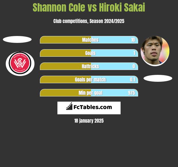 Shannon Cole vs Hiroki Sakai h2h player stats