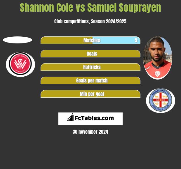 Shannon Cole vs Samuel Souprayen h2h player stats