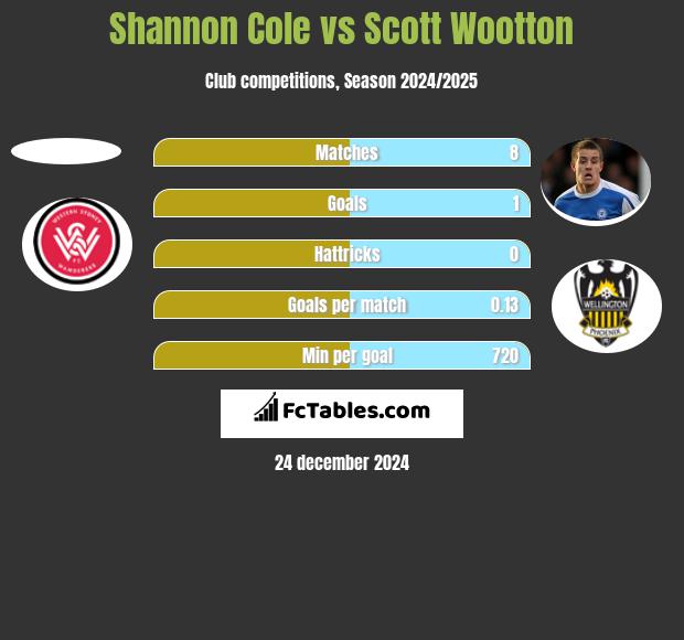 Shannon Cole vs Scott Wootton h2h player stats