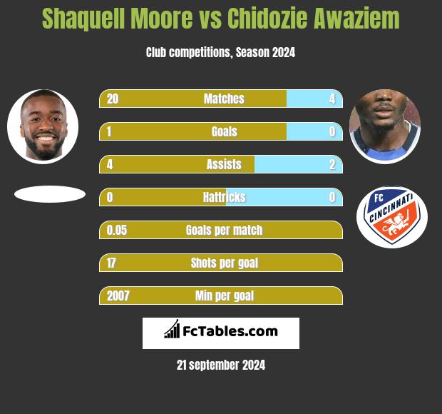 Shaquell Moore vs Chidozie Awaziem h2h player stats