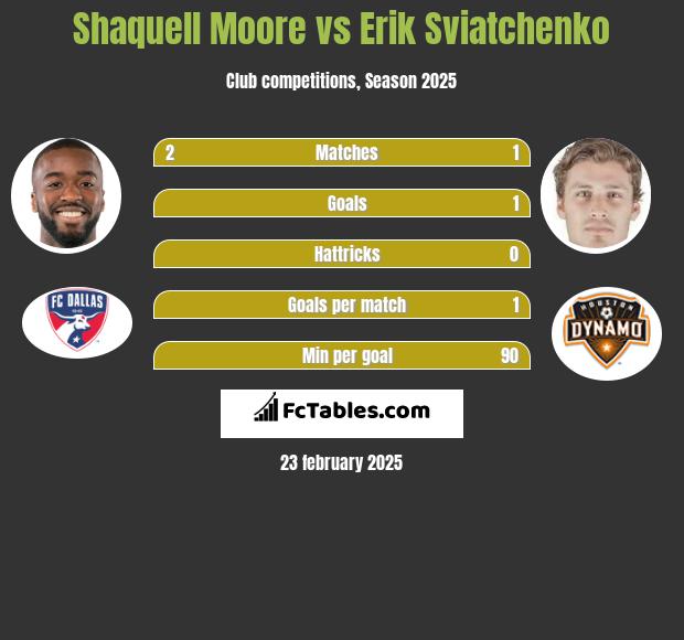 Shaquell Moore vs Erik Sviatchenko h2h player stats