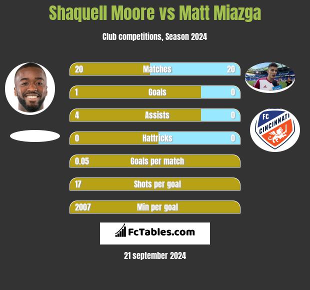 Shaquell Moore vs Matt Miazga h2h player stats