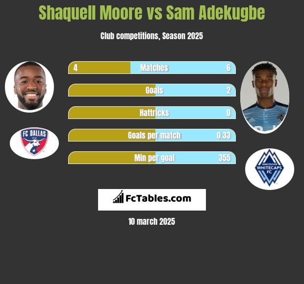 Shaquell Moore vs Sam Adekugbe h2h player stats