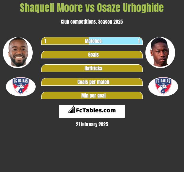 Shaquell Moore vs Osaze Urhoghide h2h player stats