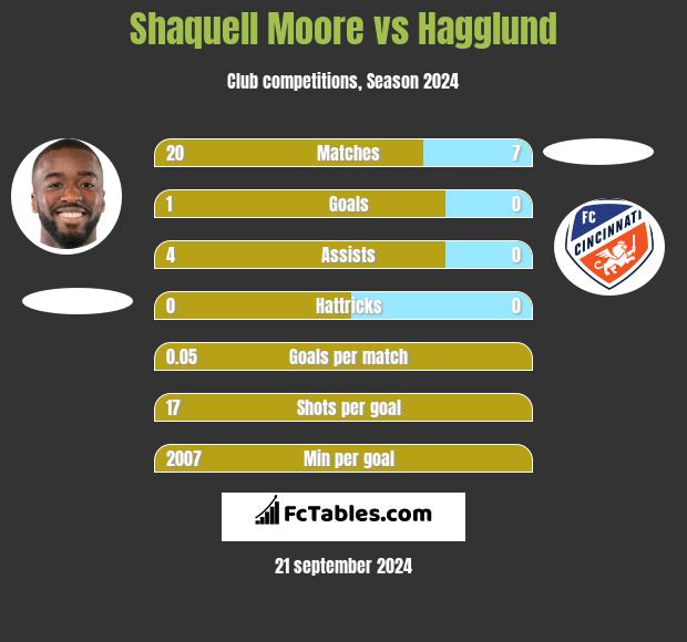 Shaquell Moore vs Hagglund h2h player stats