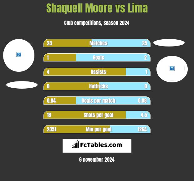 Shaquell Moore vs Lima h2h player stats