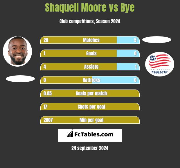 Shaquell Moore vs Bye h2h player stats