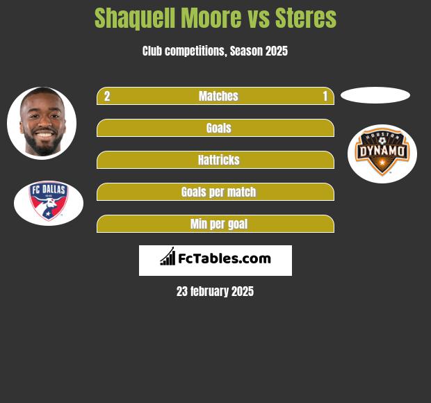 Shaquell Moore vs Steres h2h player stats