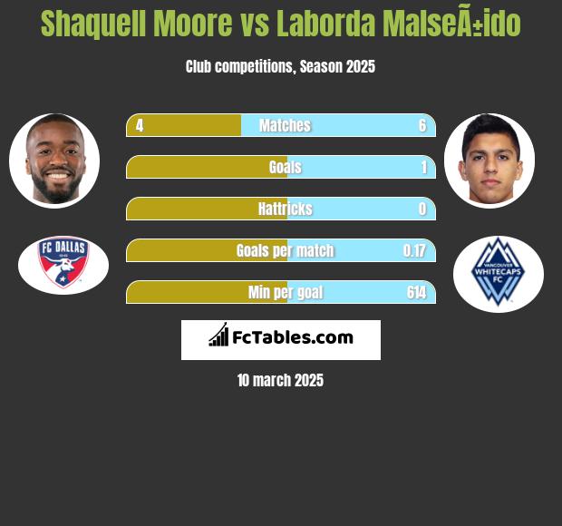 Shaquell Moore vs Laborda MalseÃ±ido h2h player stats