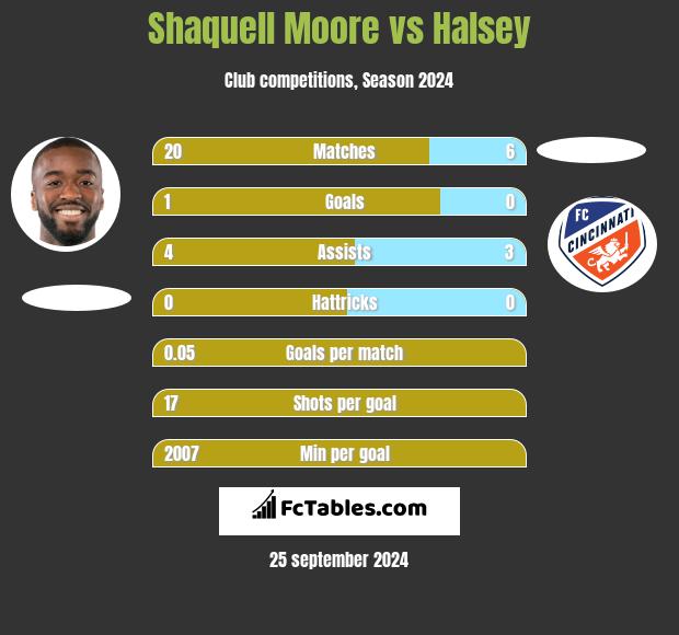 Shaquell Moore vs Halsey h2h player stats