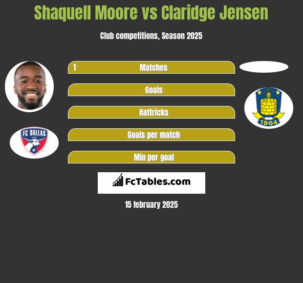 Shaquell Moore vs Claridge Jensen h2h player stats