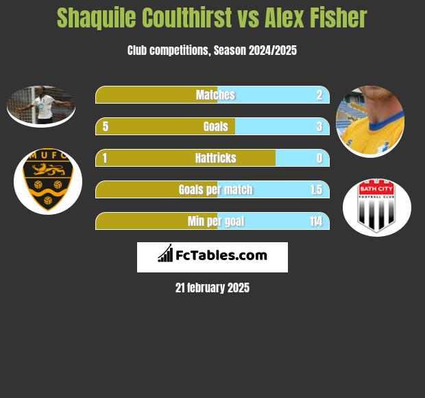 Shaquile Coulthirst vs Alex Fisher h2h player stats