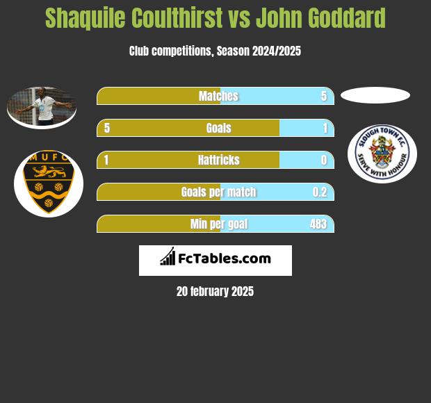 Shaquile Coulthirst vs John Goddard h2h player stats