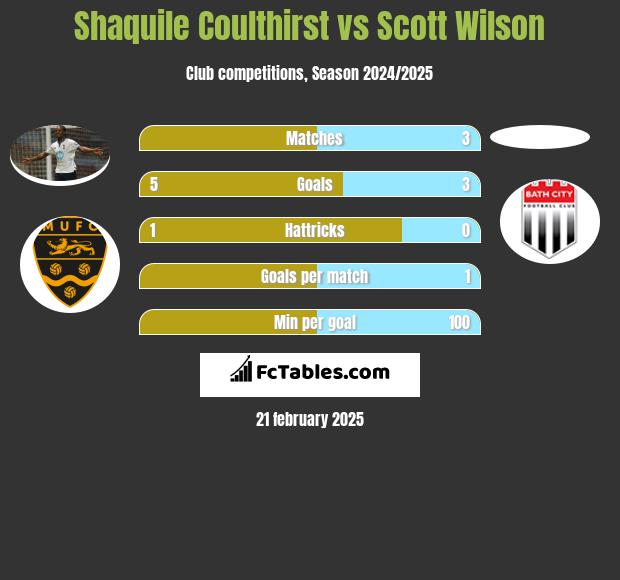 Shaquile Coulthirst vs Scott Wilson h2h player stats