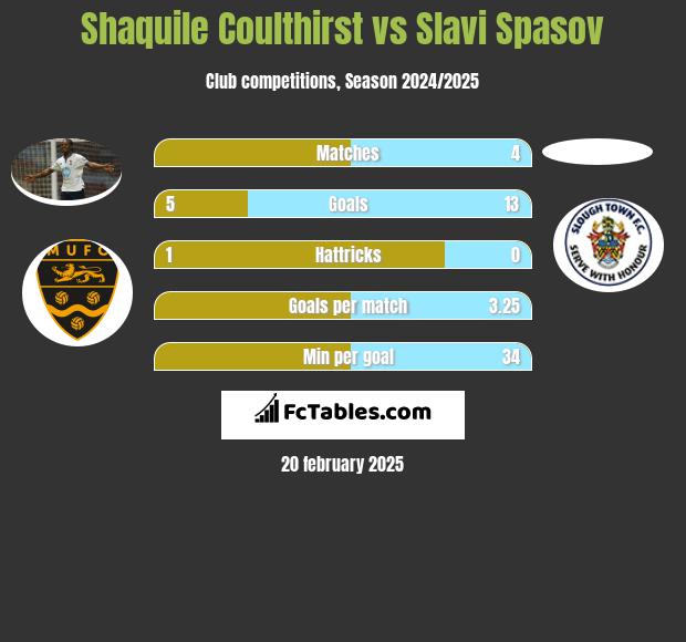 Shaquile Coulthirst vs Slavi Spasov h2h player stats