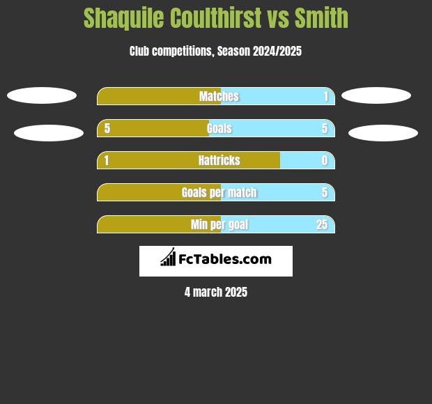 Shaquile Coulthirst vs Smith h2h player stats