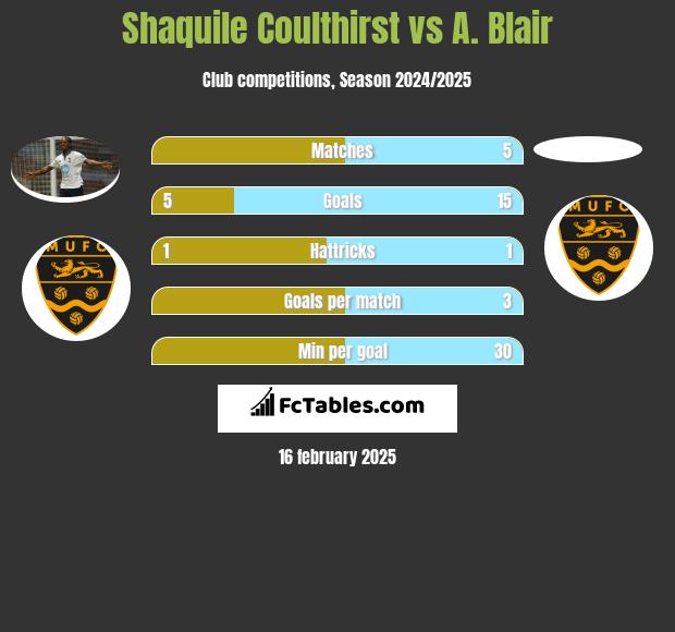 Shaquile Coulthirst vs A. Blair h2h player stats