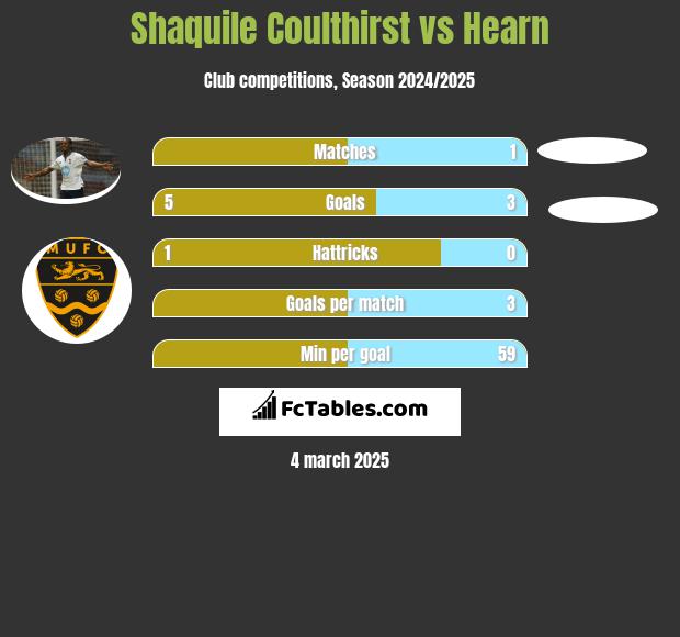 Shaquile Coulthirst vs Hearn h2h player stats