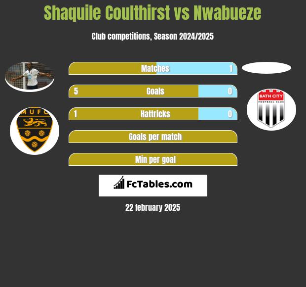 Shaquile Coulthirst vs Nwabueze h2h player stats