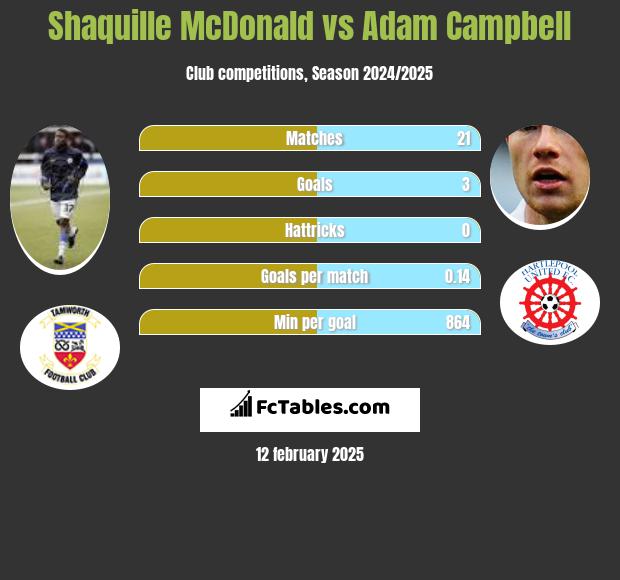 Shaquille McDonald vs Adam Campbell h2h player stats