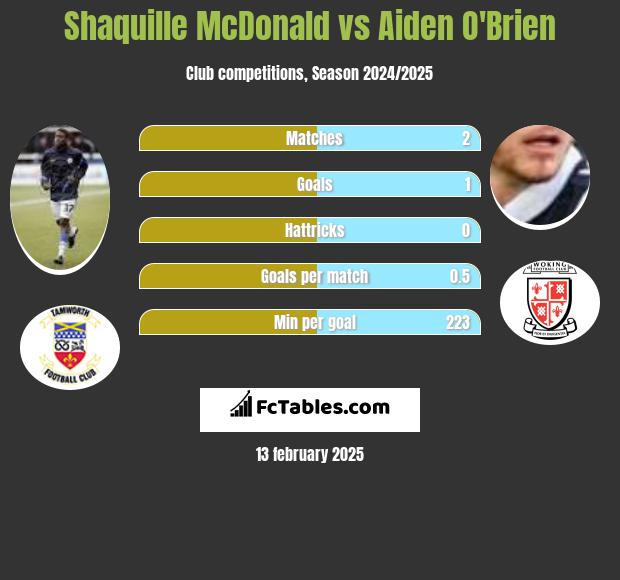 Shaquille McDonald vs Aiden O'Brien h2h player stats