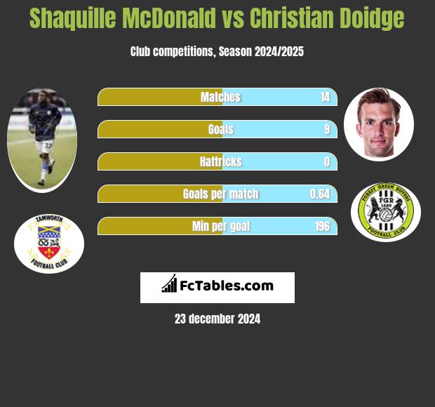 Shaquille McDonald vs Christian Doidge h2h player stats