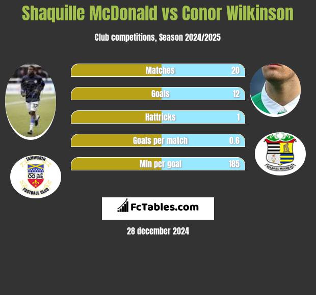 Shaquille McDonald vs Conor Wilkinson h2h player stats