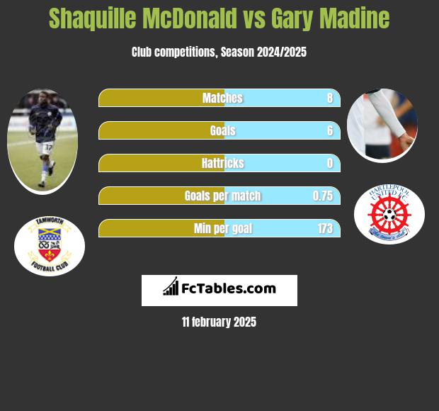 Shaquille McDonald vs Gary Madine h2h player stats