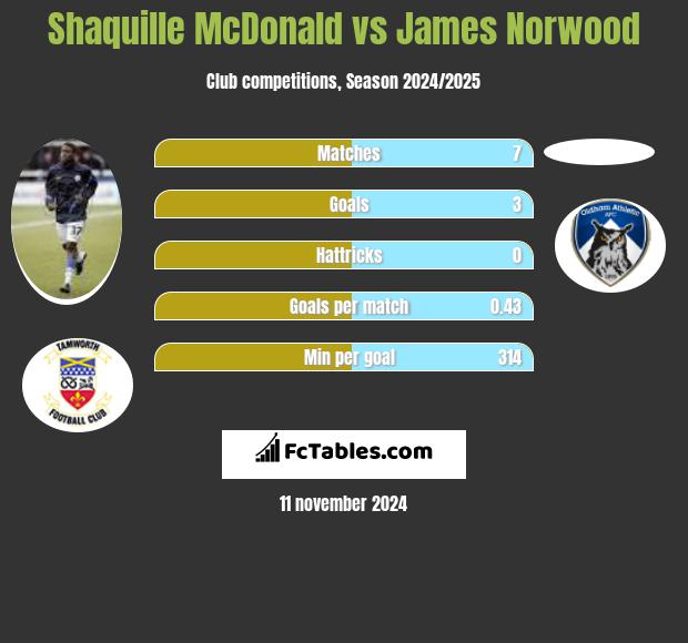 Shaquille McDonald vs James Norwood h2h player stats