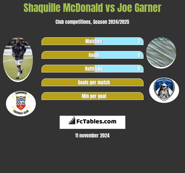 Shaquille McDonald vs Joe Garner h2h player stats