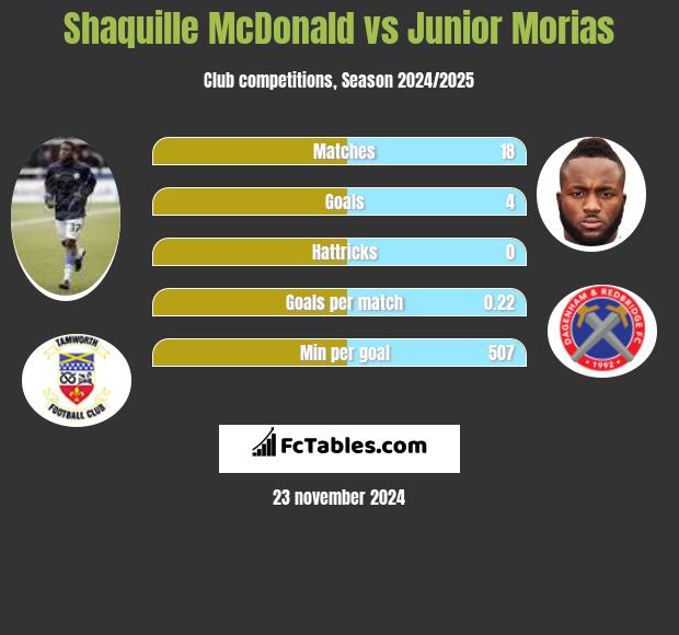 Shaquille McDonald vs Junior Morias h2h player stats