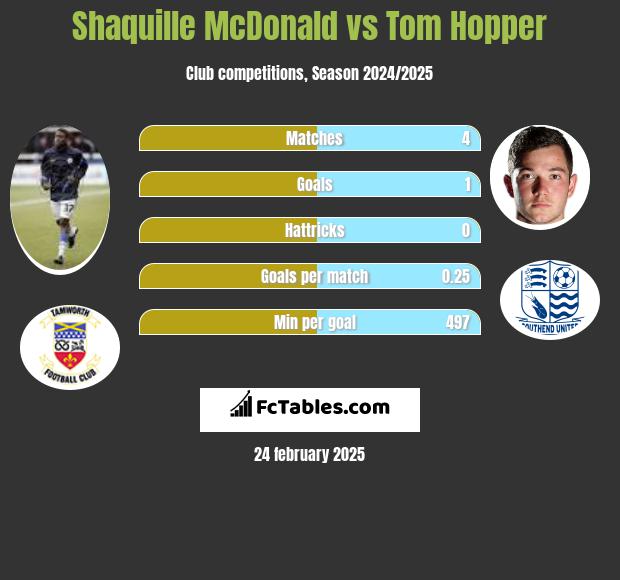 Shaquille McDonald vs Tom Hopper h2h player stats