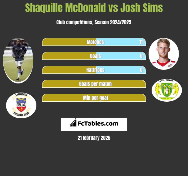 Shaquille McDonald vs Josh Sims h2h player stats