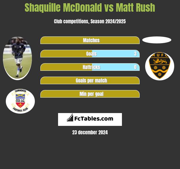 Shaquille McDonald vs Matt Rush h2h player stats