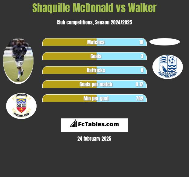 Shaquille McDonald vs Walker h2h player stats