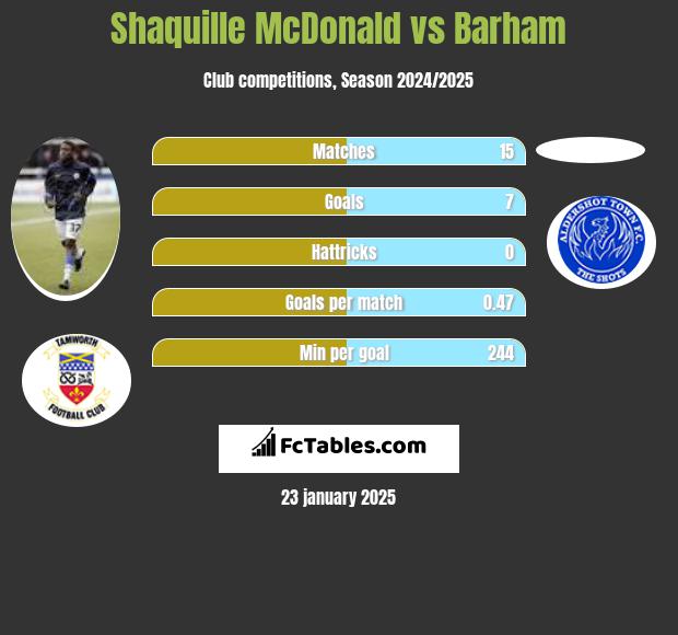 Shaquille McDonald vs Barham h2h player stats