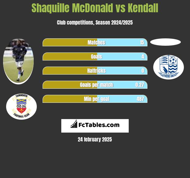 Shaquille McDonald vs Kendall h2h player stats