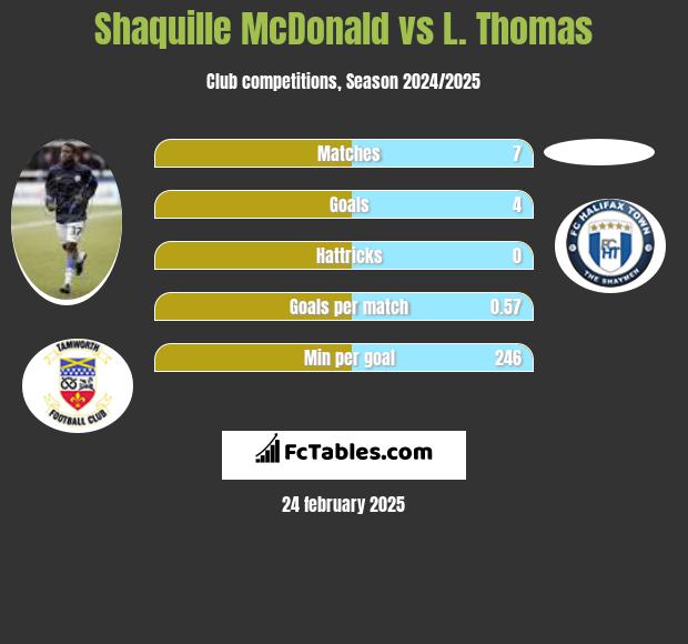 Shaquille McDonald vs L. Thomas h2h player stats